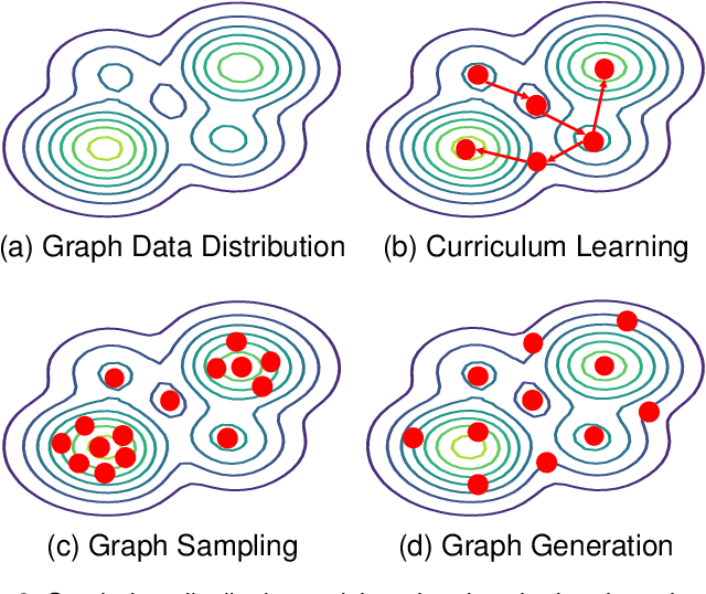 Figure 3 for Data-centric Graph Learning: A Survey