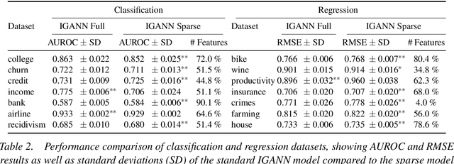 Figure 3 for IGANN Sparse: Bridging Sparsity and Interpretability with Non-linear Insight