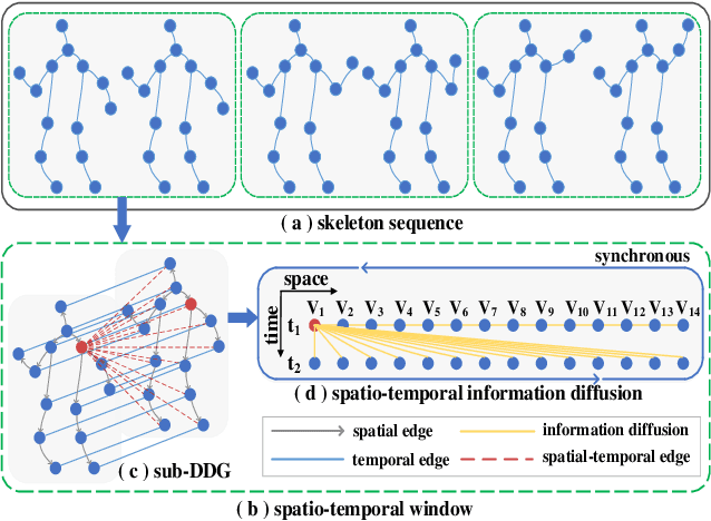 Figure 1 for DD-GCN: Directed Diffusion Graph Convolutional Network for Skeleton-based Human Action Recognition