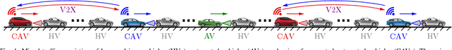 Figure 1 for Connected Cruise and Traffic Control for Pairs of Connected Automated Vehicles