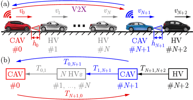 Figure 4 for Connected Cruise and Traffic Control for Pairs of Connected Automated Vehicles