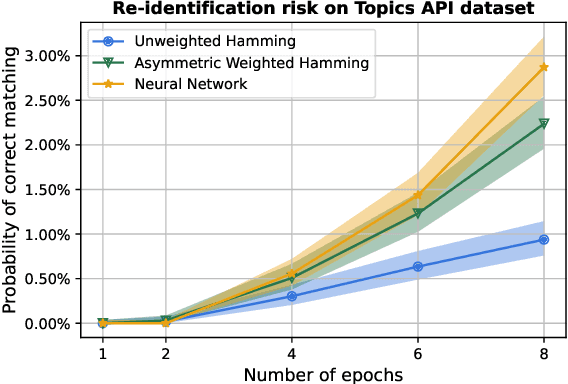 Figure 4 for Measuring Re-identification Risk