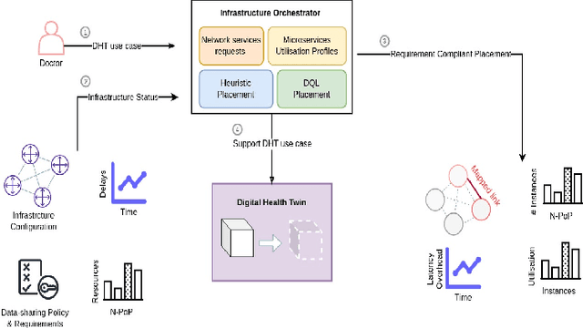 Figure 3 for Adaptive Services Function Chain Orchestration For Digital Health Twin Use Cases: Heuristic-boosted Q-Learning Approach