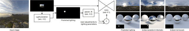 Figure 2 for EverLight: Indoor-Outdoor Editable HDR Lighting Estimation