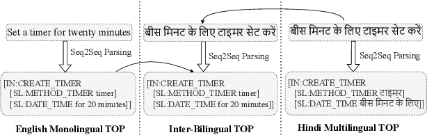 Figure 1 for Evaluating Inter-Bilingual Semantic Parsing for Indian Languages