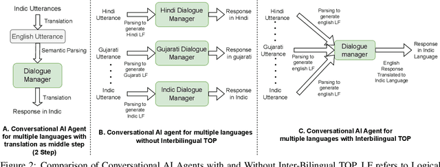 Figure 3 for Evaluating Inter-Bilingual Semantic Parsing for Indian Languages