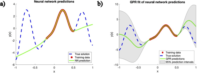 Figure 3 for Interpreting and generalizing deep learning in physics-based problems with functional linear models