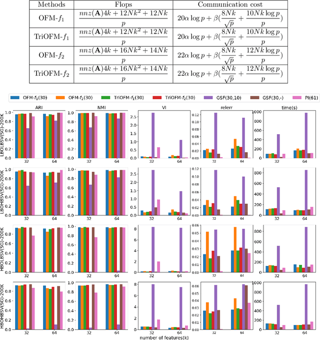 Figure 1 for Spectral Clustering via Orthogonalization-Free Methods
