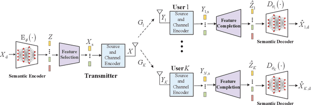 Figure 4 for Features Disentangled Semantic Broadcast Communication Networks
