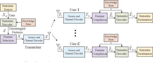 Figure 1 for Features Disentangled Semantic Broadcast Communication Networks