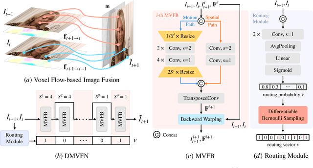Figure 3 for A Dynamic Multi-Scale Voxel Flow Network for Video Prediction