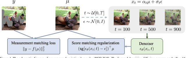 Figure 1 for A Variational Perspective on Solving Inverse Problems with Diffusion Models