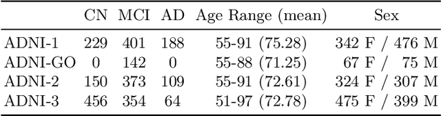 Figure 3 for Does pre-training on brain-related tasks results in better deep-learning-based brain age biomarkers?