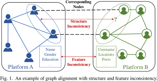Figure 1 for Robust Attributed Graph Alignment via Joint Structure Learning and Optimal Transport
