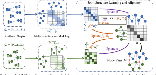 Figure 4 for Robust Attributed Graph Alignment via Joint Structure Learning and Optimal Transport