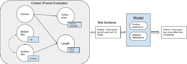 Figure 2 for In-context Learning as Maintaining Coherency: A Study of On-the-fly Machine Translation Using Large Language Models