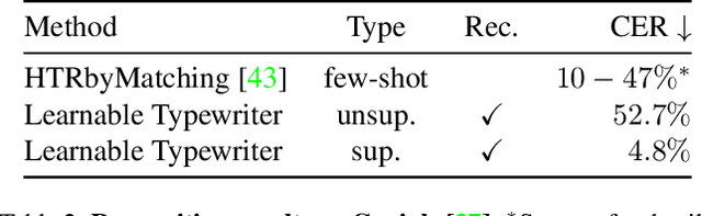 Figure 4 for The Learnable Typewriter: A Generative Approach to Text Line Analysis