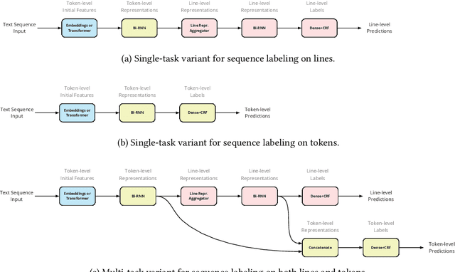 Figure 2 for Résumé Parsing as Hierarchical Sequence Labeling: An Empirical Study