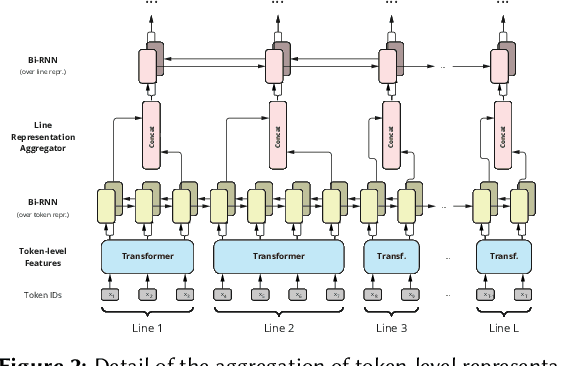 Figure 3 for Résumé Parsing as Hierarchical Sequence Labeling: An Empirical Study