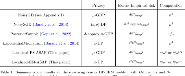 Figure 1 for Tractable MCMC for Private Learning with Pure and Gaussian Differential Privacy