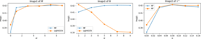 Figure 4 for Debiased Pairwise Learning from Positive-Unlabeled Implicit Feedback