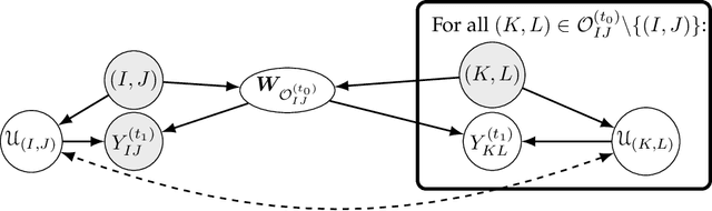 Figure 1 for Causal Lifting and Link Prediction