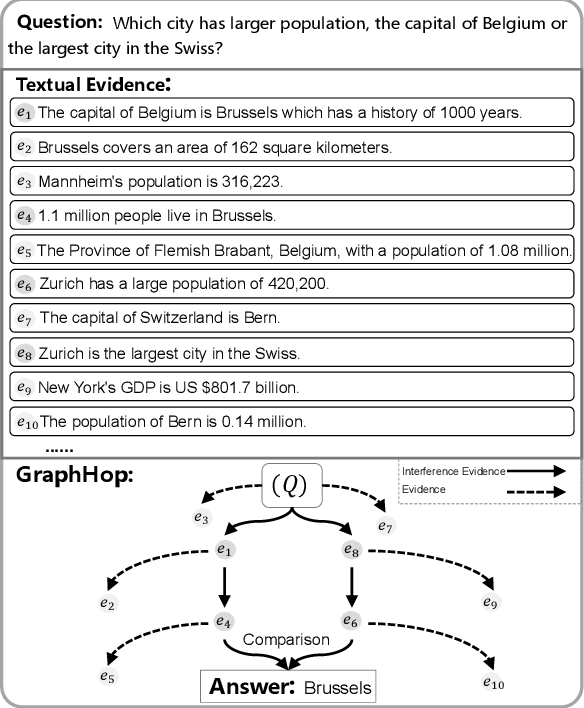 Figure 1 for Towards Graph-hop Retrieval and Reasoning in Complex Question Answering over Textual Database