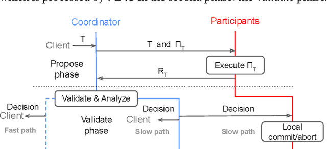 Figure 3 for FLAC: A Robust Failure-Aware Atomic Commit Protocol for Distributed Transactions