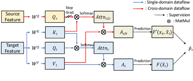 Figure 3 for Exploring Consistency in Cross-Domain Transformer for Domain Adaptive Semantic Segmentation