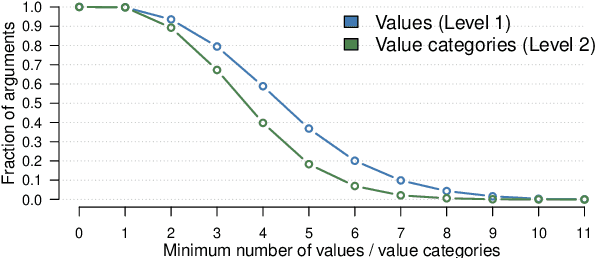 Figure 4 for The Touché23-ValueEval Dataset for Identifying Human Values behind Arguments