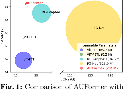Figure 1 for AUFormer: Vision Transformers are Parameter-Efficient Facial Action Unit Detectors