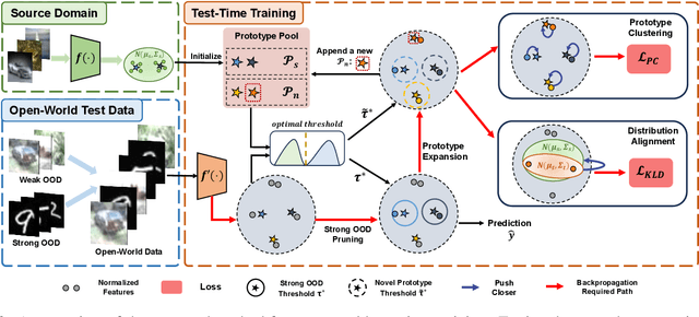 Figure 3 for On the Robustness of Open-World Test-Time Training: Self-Training with Dynamic Prototype Expansion