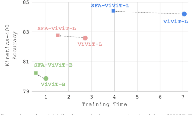 Figure 1 for Optimizing ViViT Training: Time and Memory Reduction for Action Recognition