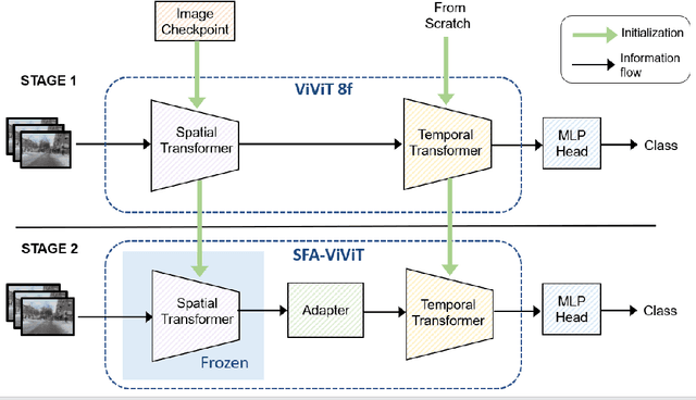 Figure 3 for Optimizing ViViT Training: Time and Memory Reduction for Action Recognition