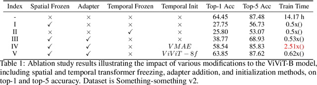 Figure 2 for Optimizing ViViT Training: Time and Memory Reduction for Action Recognition