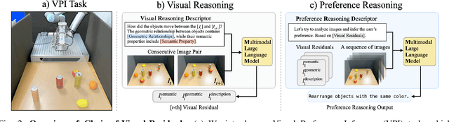 Figure 2 for Visual Preference Inference: An Image Sequence-Based Preference Reasoning in Tabletop Object Manipulation