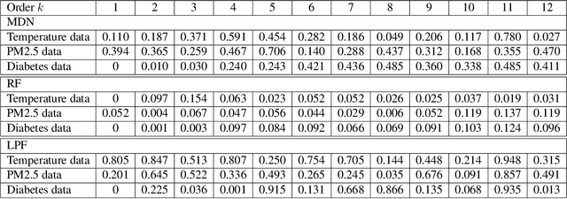 Figure 3 for Testing for the Markov Property in Time Series via Deep Conditional Generative Learning
