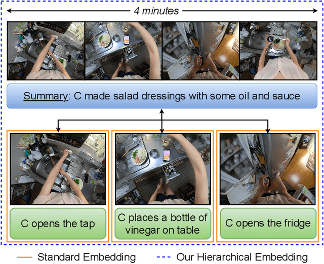 Figure 1 for HierVL: Learning Hierarchical Video-Language Embeddings