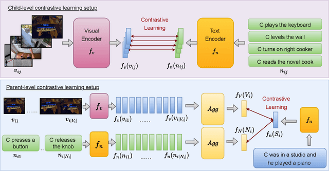 Figure 3 for HierVL: Learning Hierarchical Video-Language Embeddings
