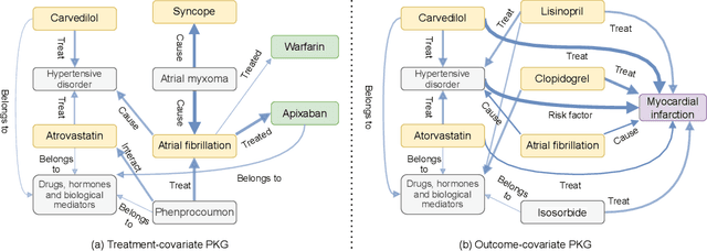 Figure 4 for KG-TREAT: Pre-training for Treatment Effect Estimation by Synergizing Patient Data with Knowledge Graphs