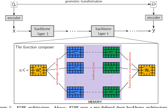 Figure 1 for Functional Indirection Neural Estimator for Better Out-of-distribution Generalization