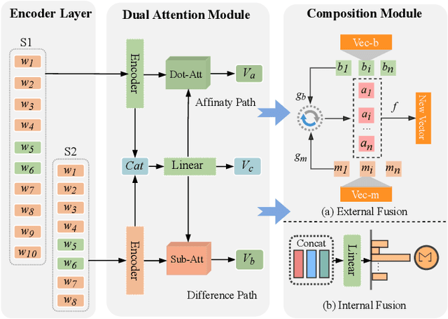 Figure 3 for Dual Path Modeling for Semantic Matching by Perceiving Subtle Conflicts