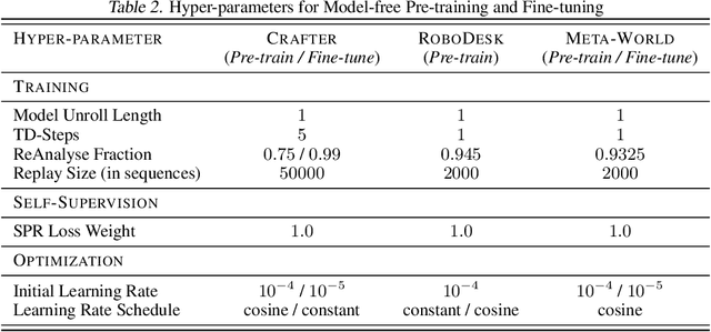 Figure 4 for Investigating the role of model-based learning in exploration and transfer