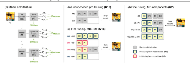 Figure 1 for Investigating the role of model-based learning in exploration and transfer