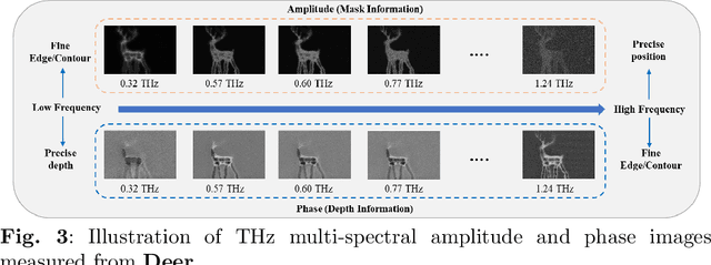 Figure 4 for Making the Invisible Visible: Toward High-Quality Terahertz Tomographic Imaging via Physics-Guided Restoration