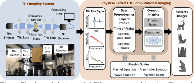 Figure 1 for Making the Invisible Visible: Toward High-Quality Terahertz Tomographic Imaging via Physics-Guided Restoration