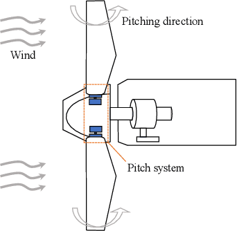 Figure 1 for Hard Sample Mining Enabled Contrastive Feature Learning for Wind Turbine Pitch System Fault Diagnosis