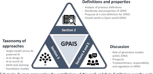 Figure 1 for General Purpose Artificial Intelligence Systems (GPAIS): Properties, Definition, Taxonomy, Open Challenges and Implications