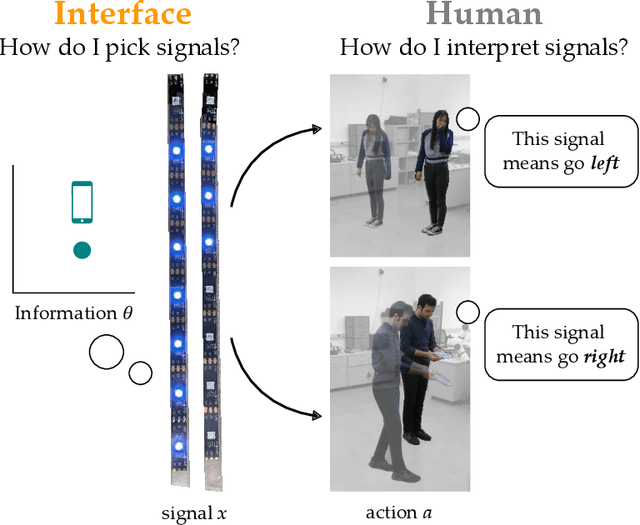 Figure 1 for LIMIT: Learning Interfaces to Maximize Information Transfer