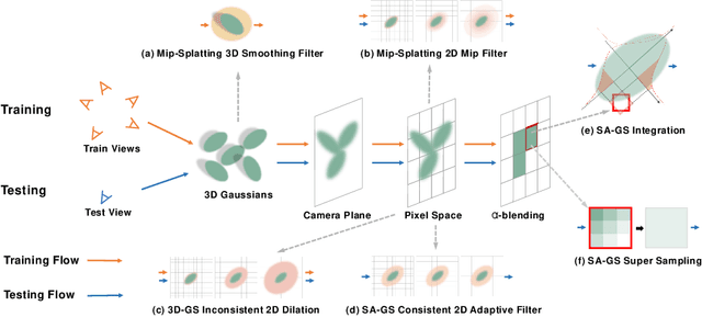 Figure 4 for SA-GS: Scale-Adaptive Gaussian Splatting for Training-Free Anti-Aliasing